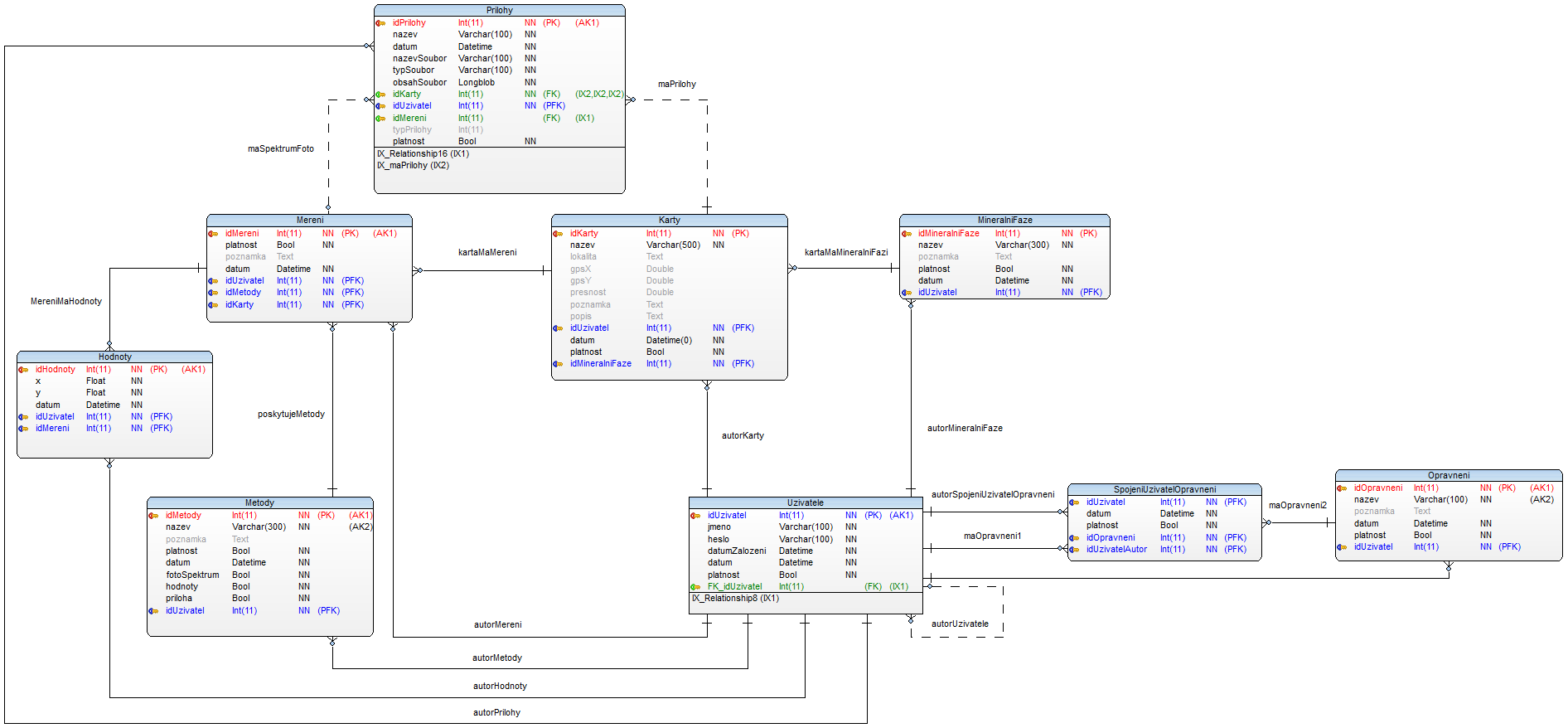 Entity Relationship Diagram of database