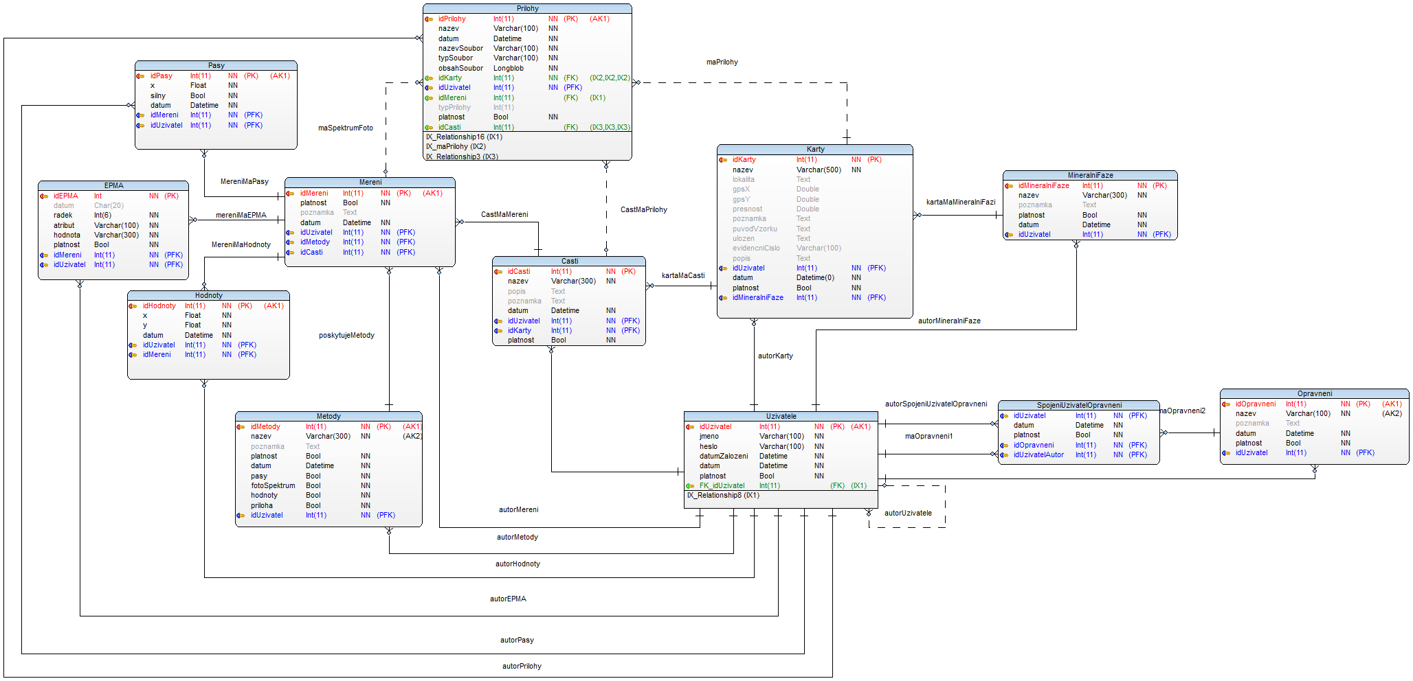 Entity Relationship Diagram of database